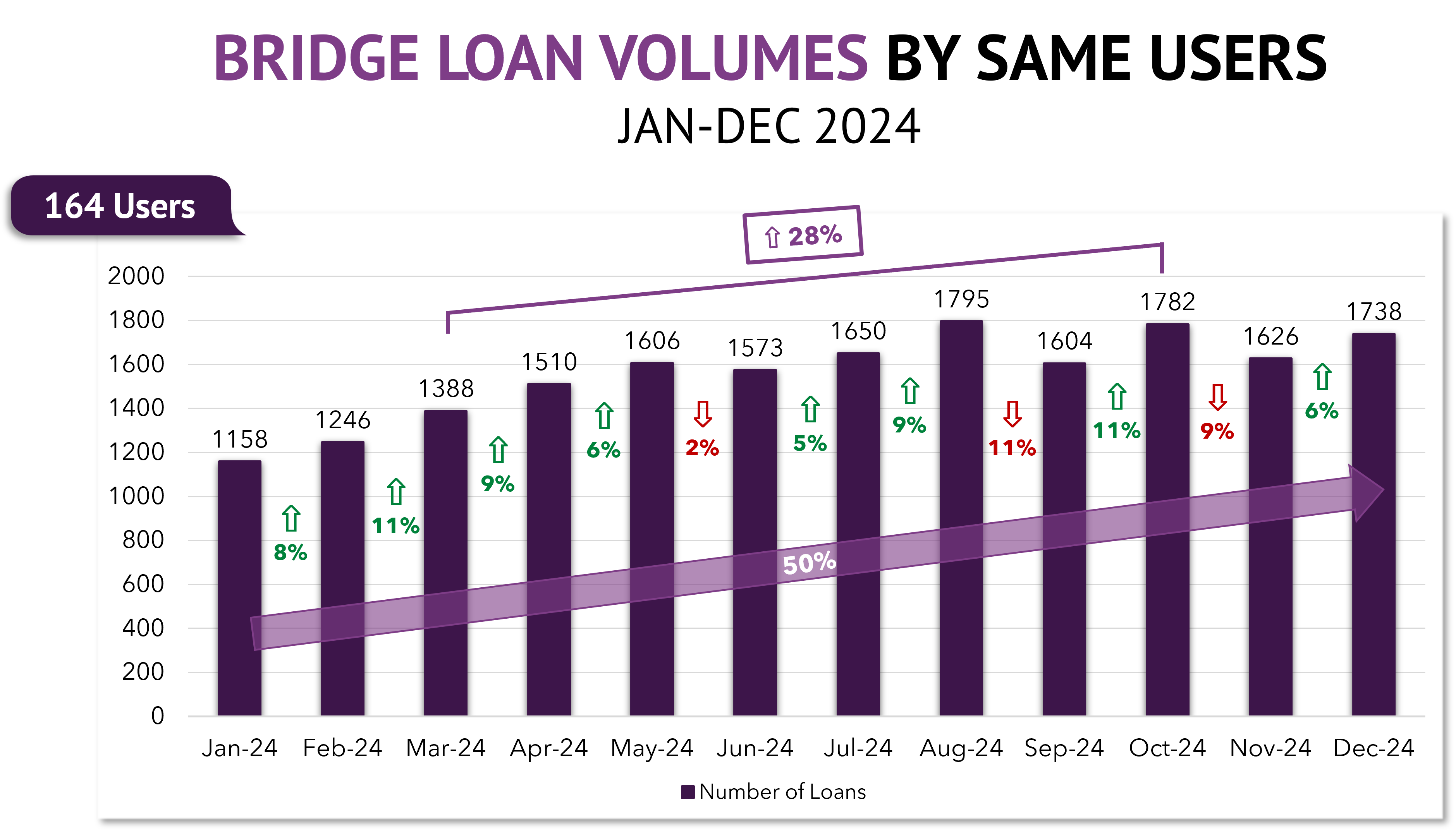 Monthly Bridge loan volumes