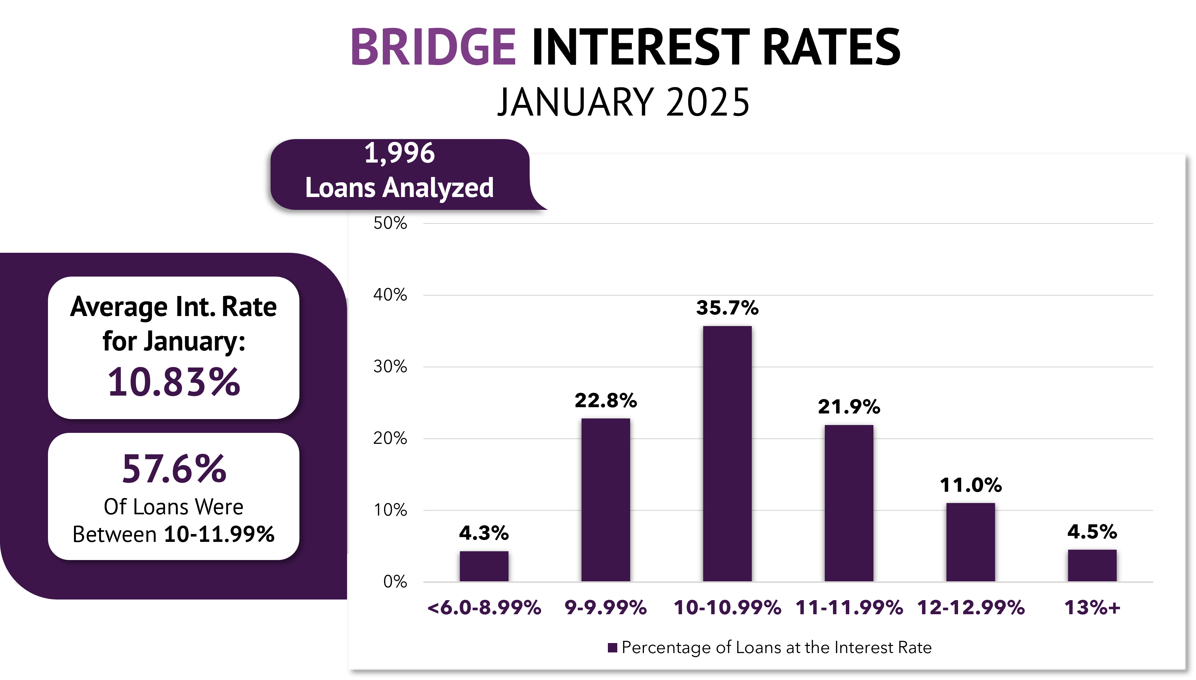 Bridge Interest Rates