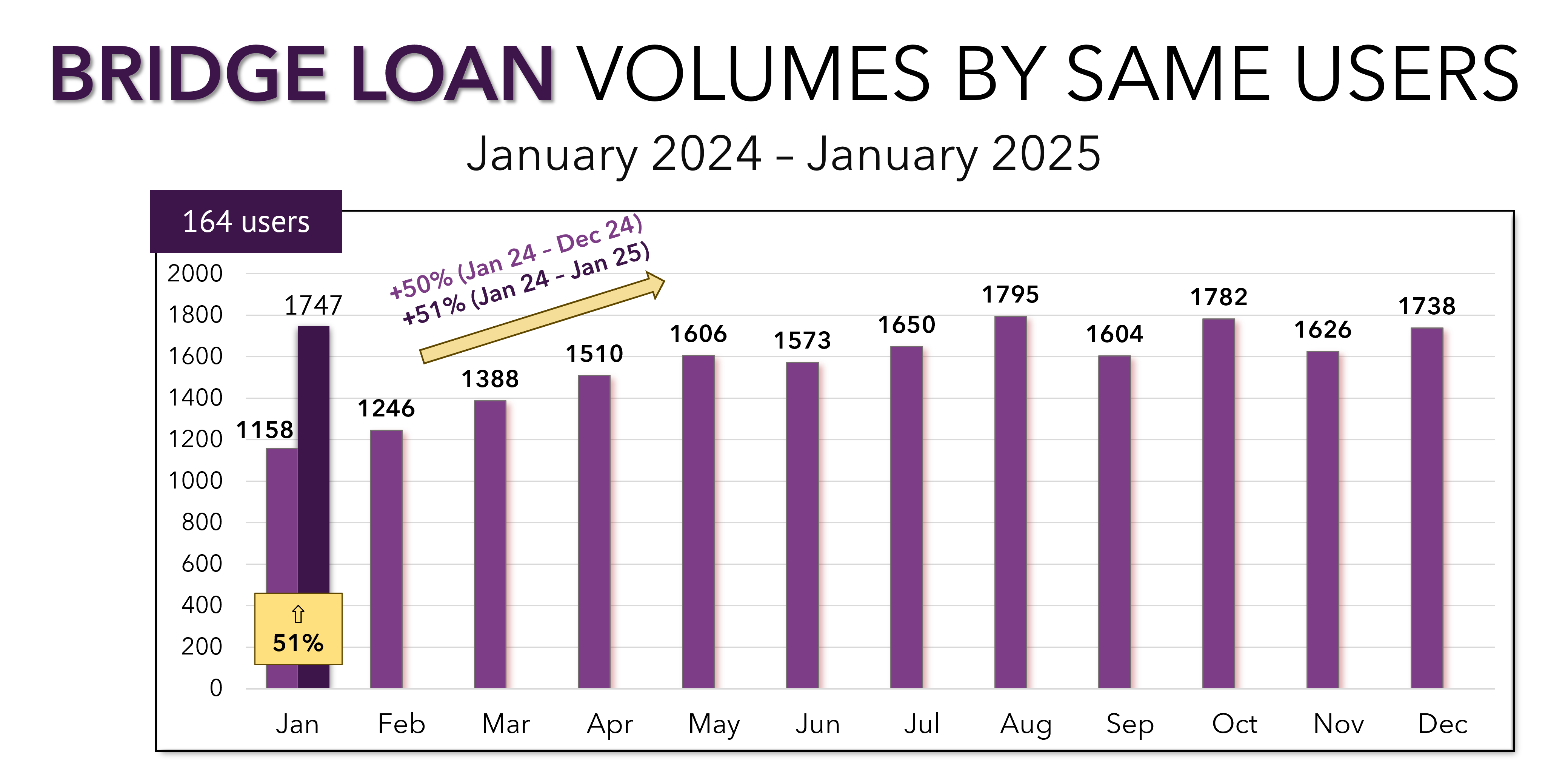 Bridge Loan Volumes