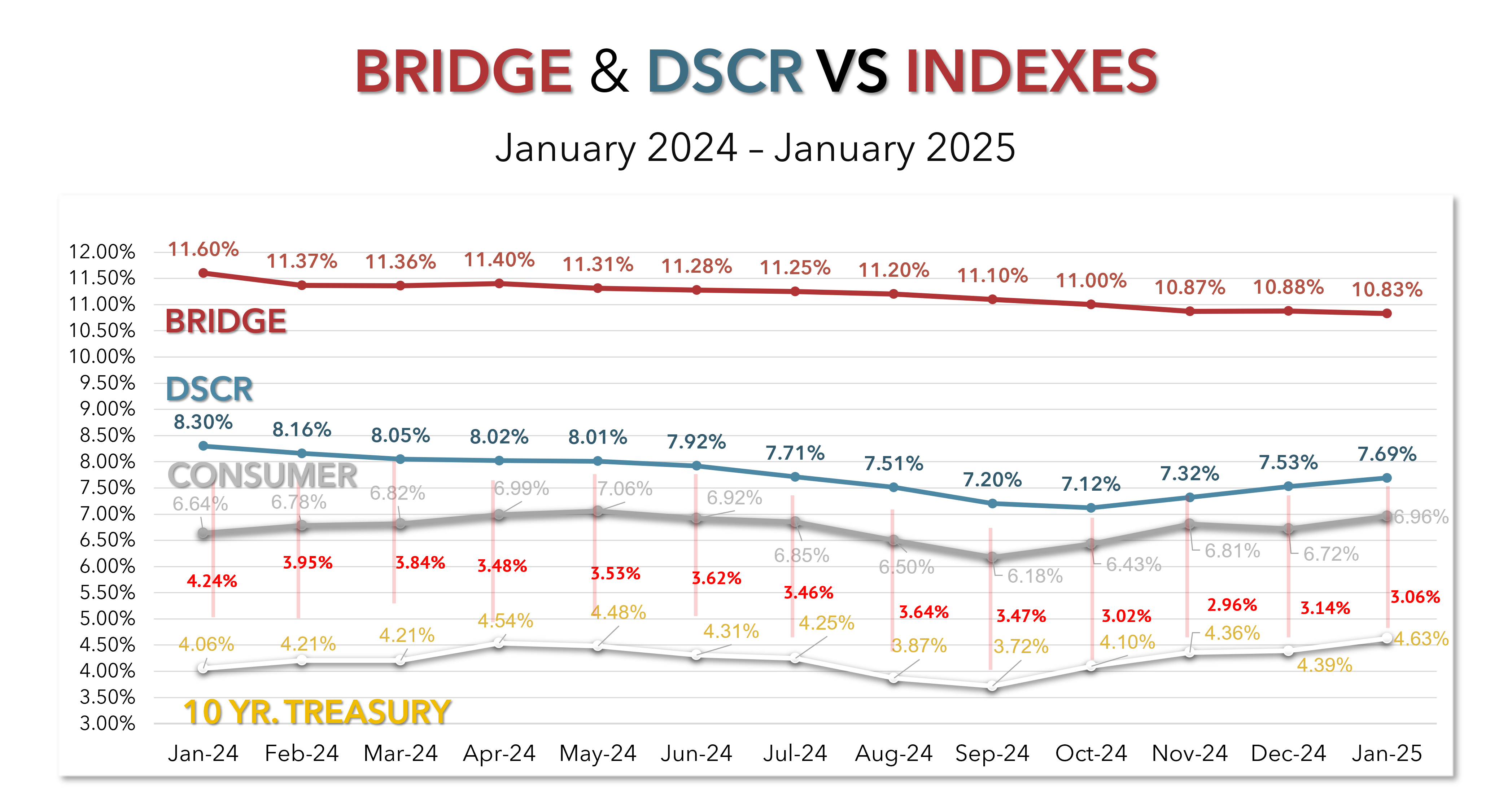 Bridge vs DSCR vs Indexes