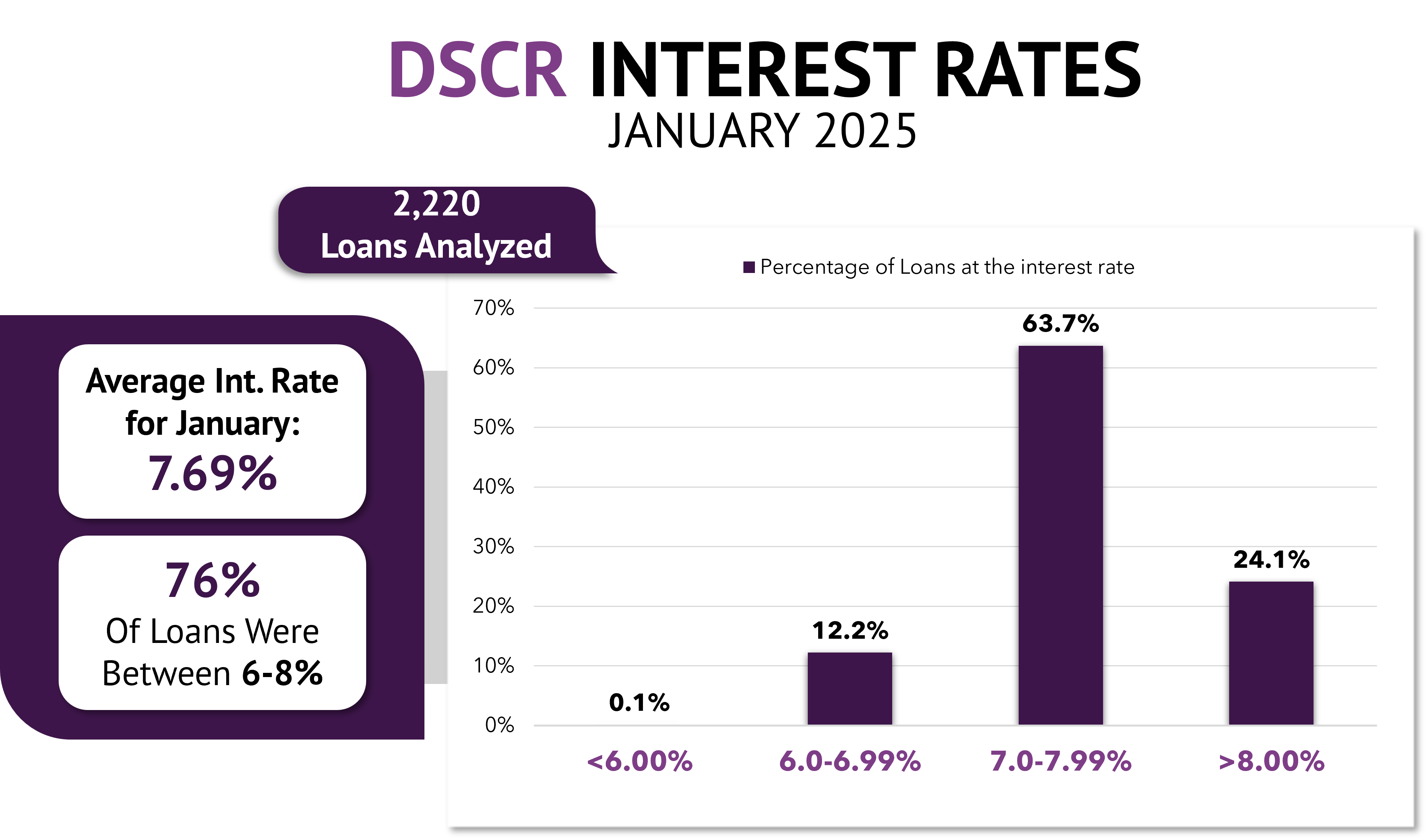 DSCR Interest Rates