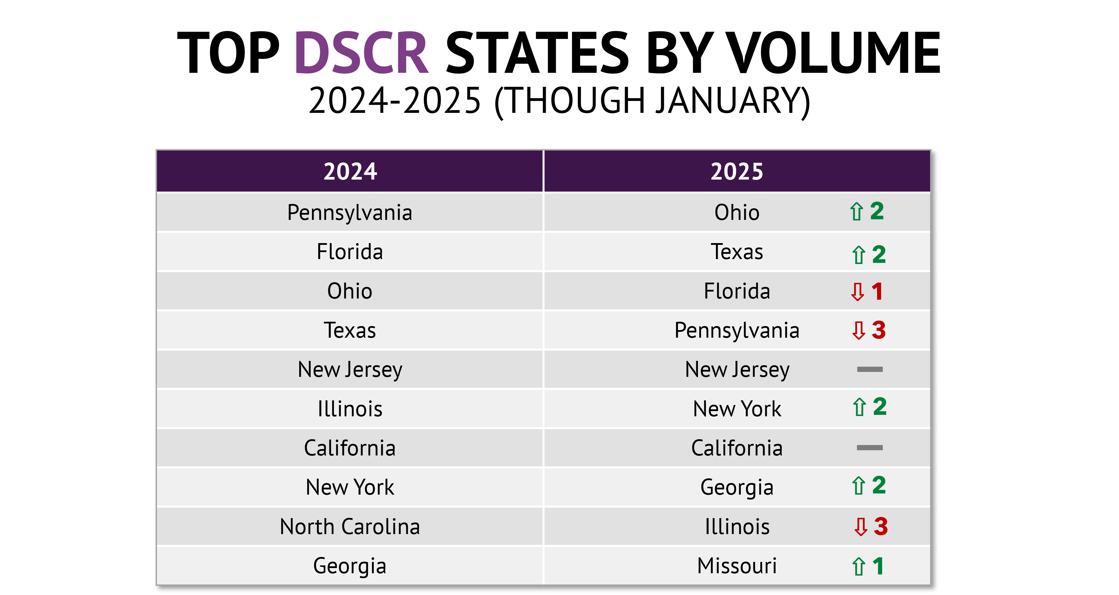 Top states for DSCR loans