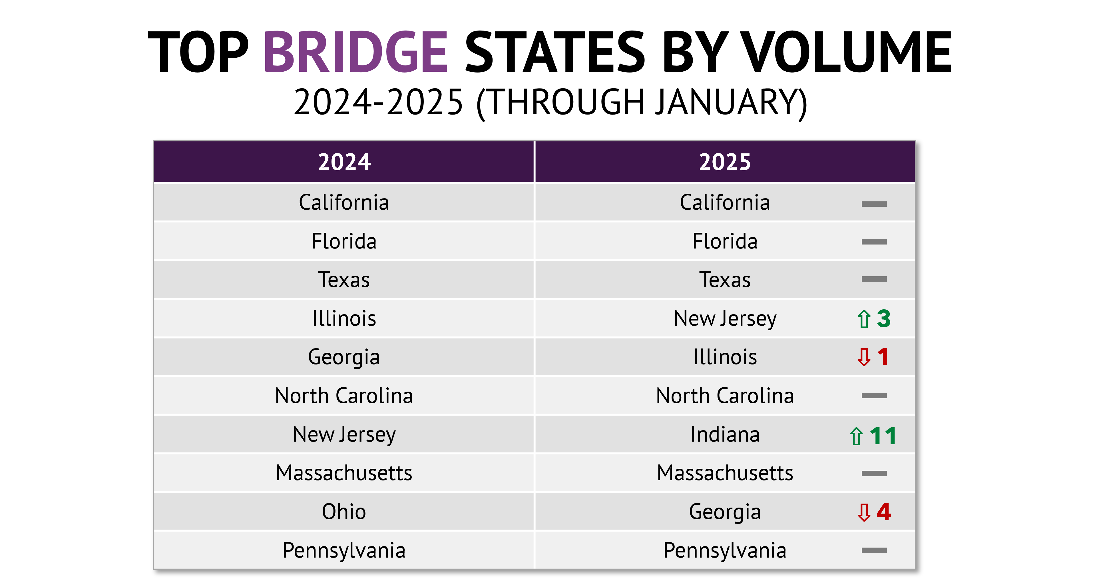 Top states for bridge loans