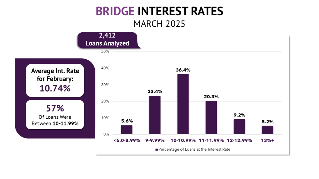 A graph of the variance of bridge interest rates