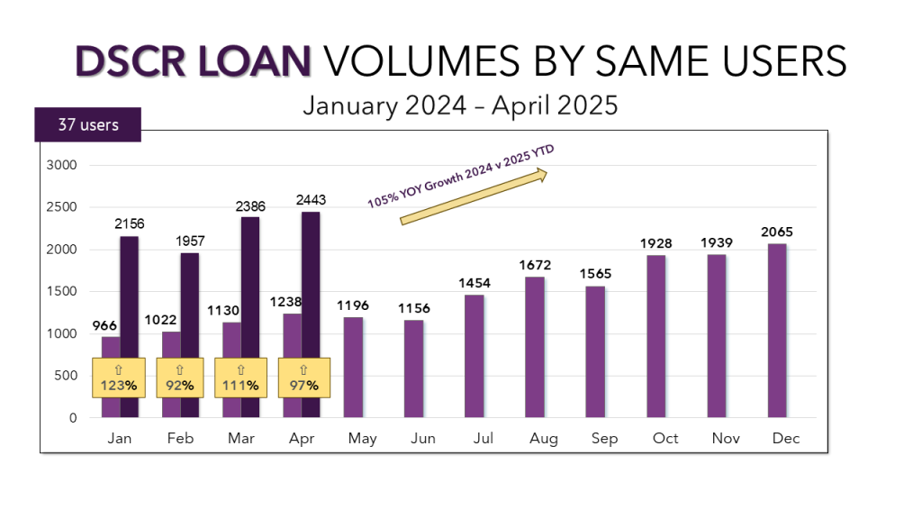 A graph showing the number of DSCR loan transaction each month from January 2024 - April 2025