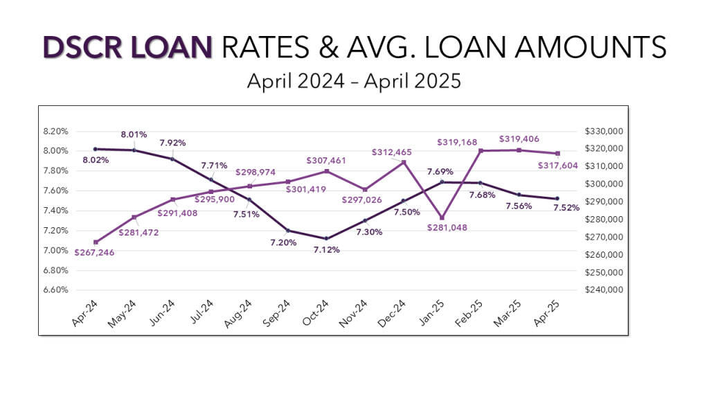 A graph showing average DSCR loan amounts and interest rates