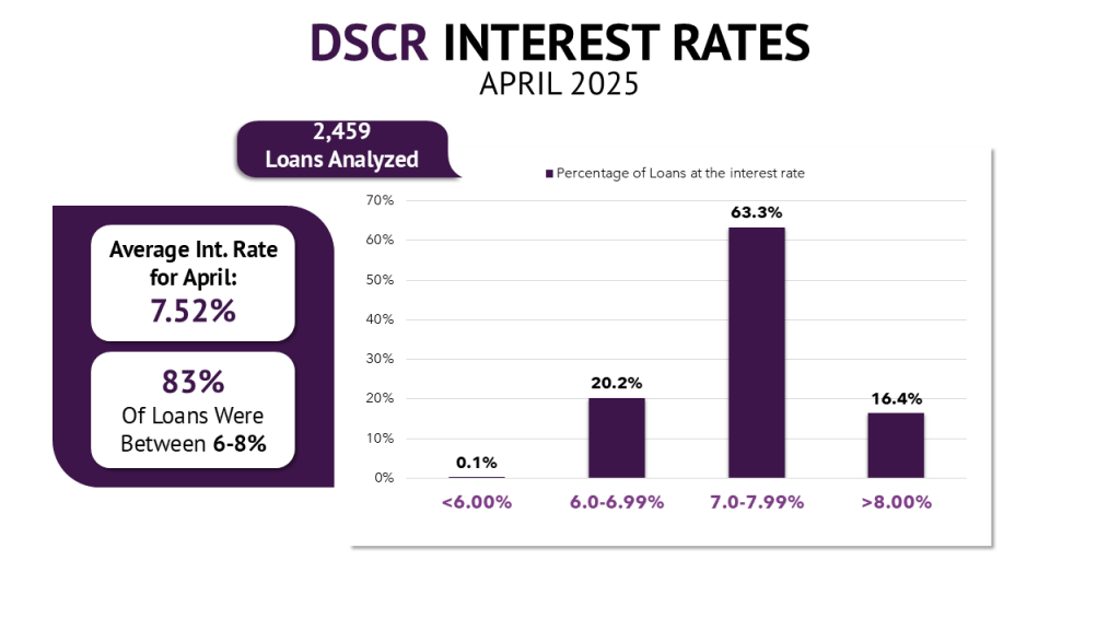 A bar graph of DSCR loan interest ate distribution for April 2025