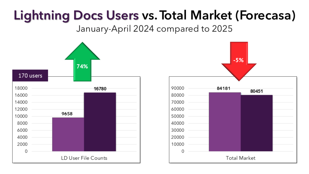 A chart comparing the growth of Lightning Docs users and the broader private lending market.