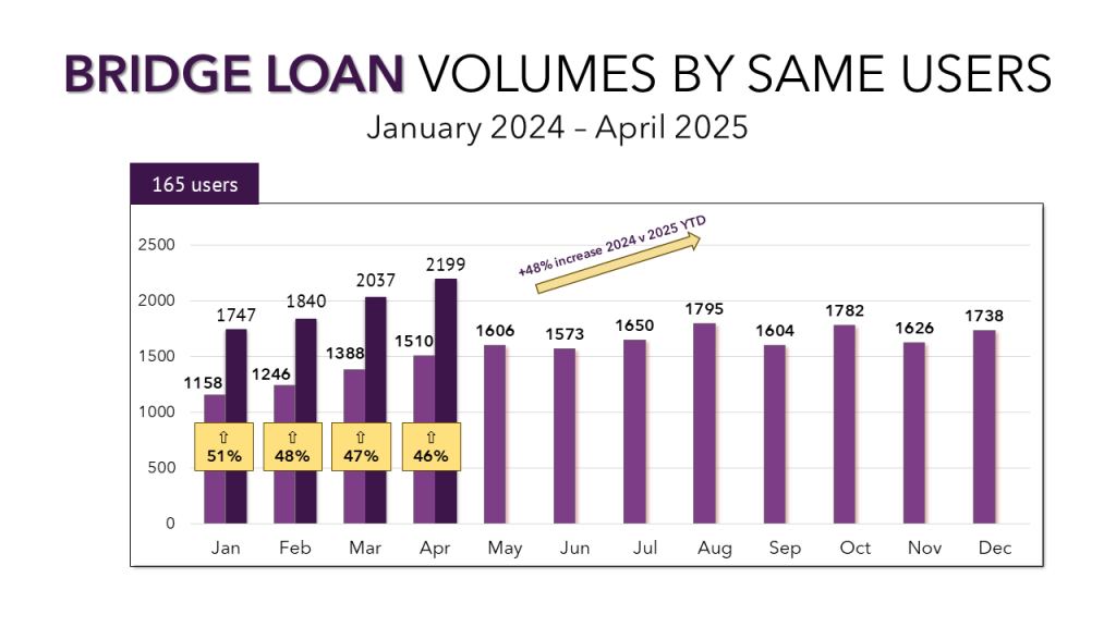 A graph showing the number of bridge loan transaction each month from January 2024 - April 2025