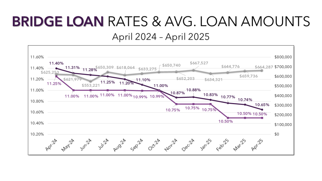 A graph showing average bridge loan amounts and interest rates