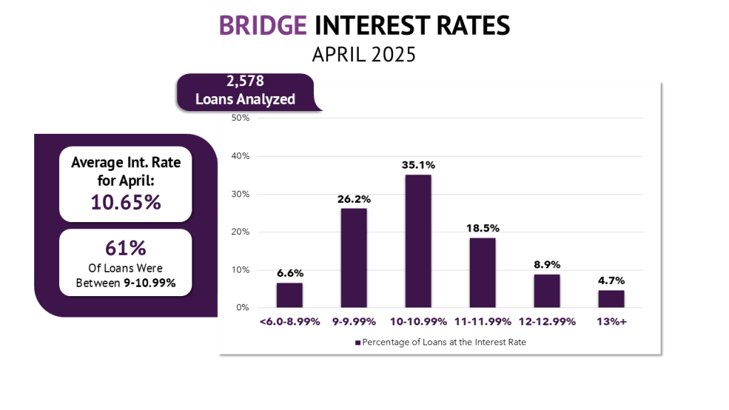 A bar graph of bridge loan interest ate distribution for April 2025